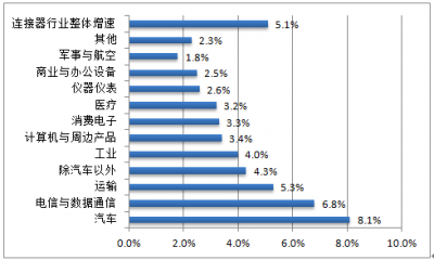 2016年中国连接器行业现状分析及发展趋势预测